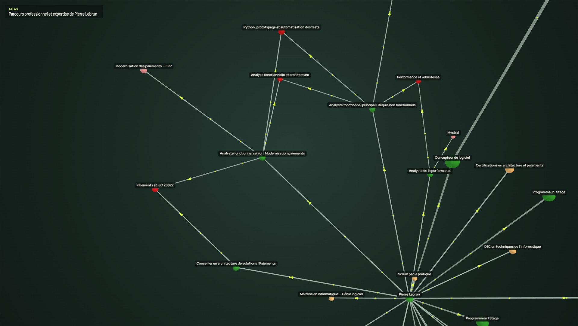 Parcours professionnel de Pierre Lebrun transformé en graphe dans Atlas
