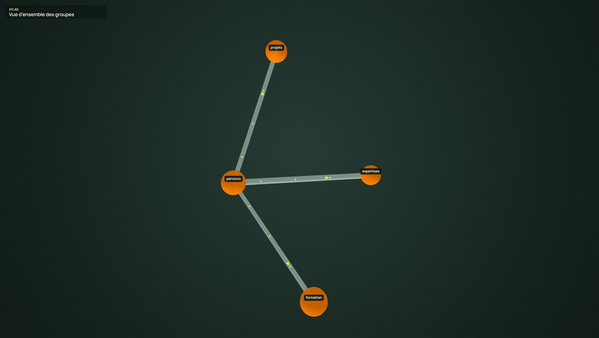 Vue d’ensemble des groupes parcours, projets, expertises et formation